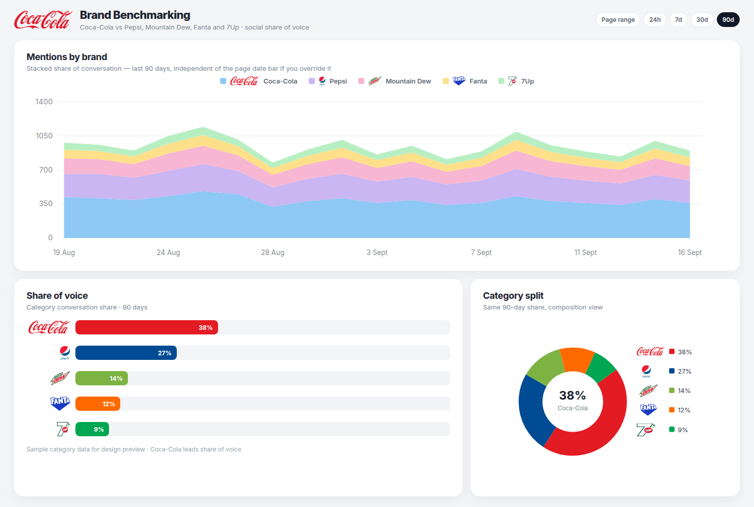 SOV & Benchmarking