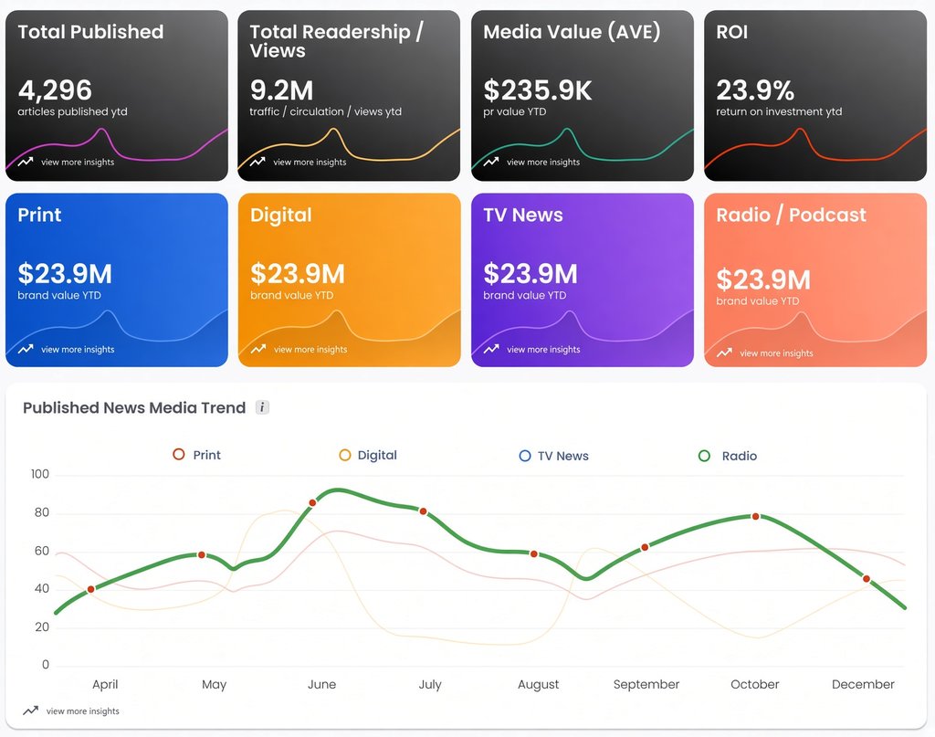 Dantani News Monitoring dashboard: articles published, readership, media value, ROI, brand value by print, digital, TV and radio, and published news media trend